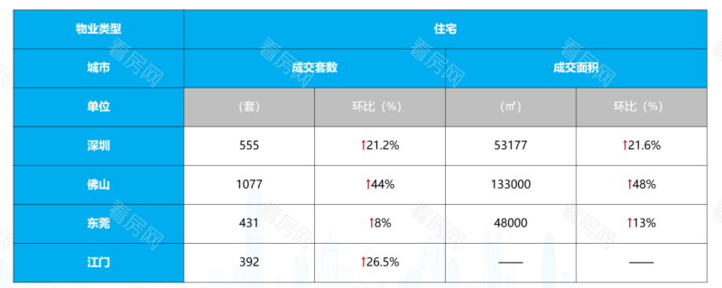 政策继续宽松，深佛莞江二手成交环比上涨|湾区九城楼市周报_图片6
