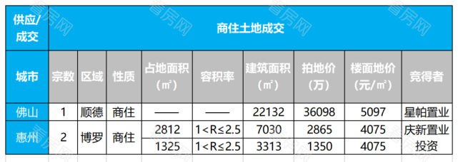 湾区九城（第20周）房地产市场周报_图片3