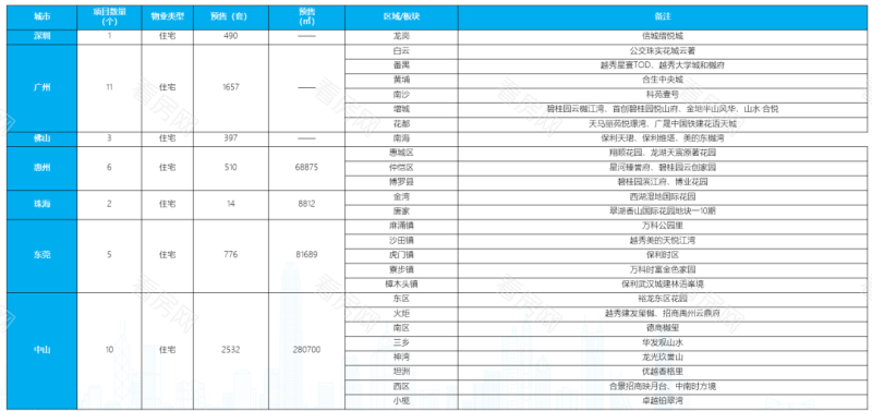 深圳成交量连续3周环跌| 湾区九城楼市周报_图片3