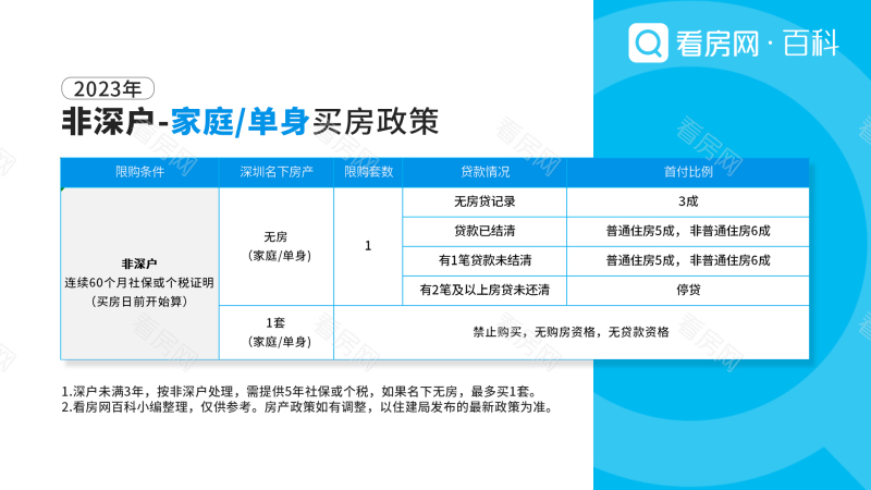 2023年深圳购房政策整理：非深户需5年社保或个税，深户3年_图片4