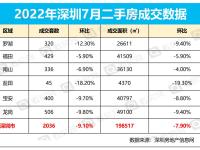 深圳7月楼市数据出炉：新房住宅3317套，成交量最高点！_百科图片