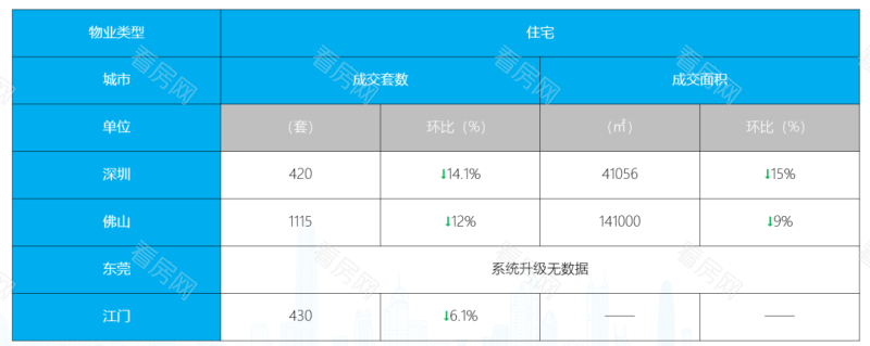 深圳成交量连续3周环跌| 湾区九城楼市周报_图片5