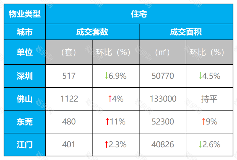 湾区九城上周（6.13-6.19）房地产市场周报_图片7