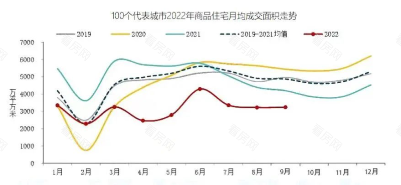 2022年房产政策刺激下“金九银十”延续低迷态势_图片1